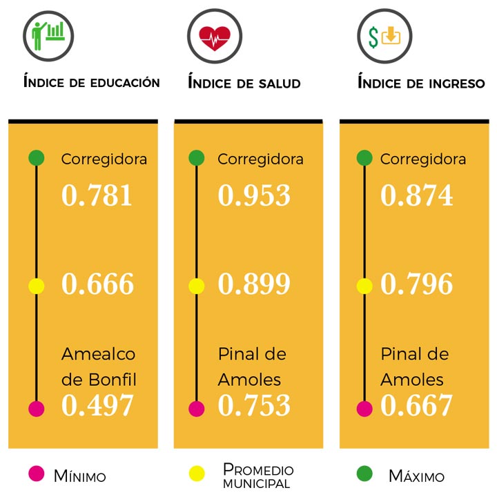 Destaca @MpioCorregidora en Salud, Educación e Ingresos en el Índice de Desarrollo Humano del PNUD