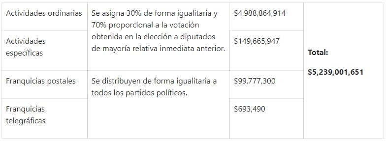Se precisó que el Consejo General calculará la bolsa de financiamiento anual tanto para la prerrogativa postal como telegráfica y las distribuirá inicialmente entre los siete partidos políticos nacionales y, de forma previsora, se reservará para el segundo semestre, un importe a fin de hacer frente a la atribución que tiene la autoridad electoral de garantizar la franquicia telegráfica y la franquicia postal a los nuevos partidos políticos que, en su caso, lleguen a obtener el registro. En el supuesto de que se otorgue el registro a nuevos partidos políticos nacionales y una vez que se tenga certeza de su número, el Consejo General deberá redistribuir la cifra reservada para el segundo semestre, a todos los partidos políticos nacionales a partir del mes de julio y hasta diciembre de 2020. En caso de que no se otorgue el registro a partido político alguno, se mantienen los montos indicados. En la sesión extraordinaria de la Comisión estuvieron presentes las consejeras Adriana Favela Herrera (presidenta) y Claudia Zavala Pérez, así como el consejero Benito Nacif Hernández.