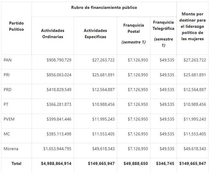 Partidos políticos recibirán un total de 4 mil 988.8 mdp del INE en 2020