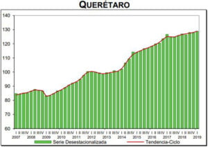 Crece economía de Querétaro 2.5% en primer trimestre de 2019