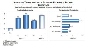 Crece economía de Querétaro 2.5% en primer trimestre de 2019