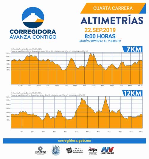 Este 22 de septiembre será la 4ª edición de la Carrera Corregidora 2019 Altimetría