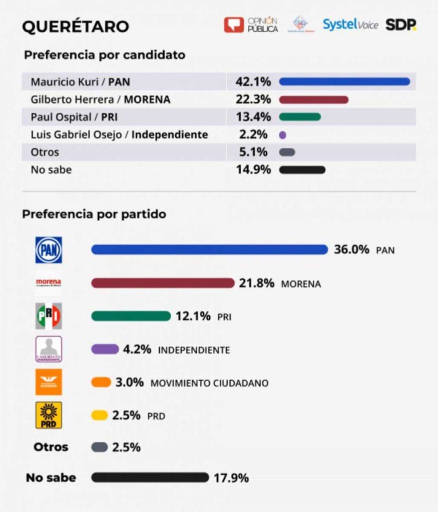 En Querétaro, Mauricio Kuri conserva amplio margen rumbo al 2021, según estudio