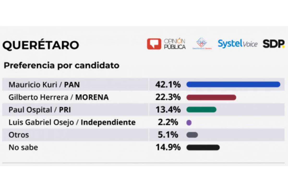 En Querétaro, Mauricio Kuri conserva amplio margen rumbo al 2021, según estudio