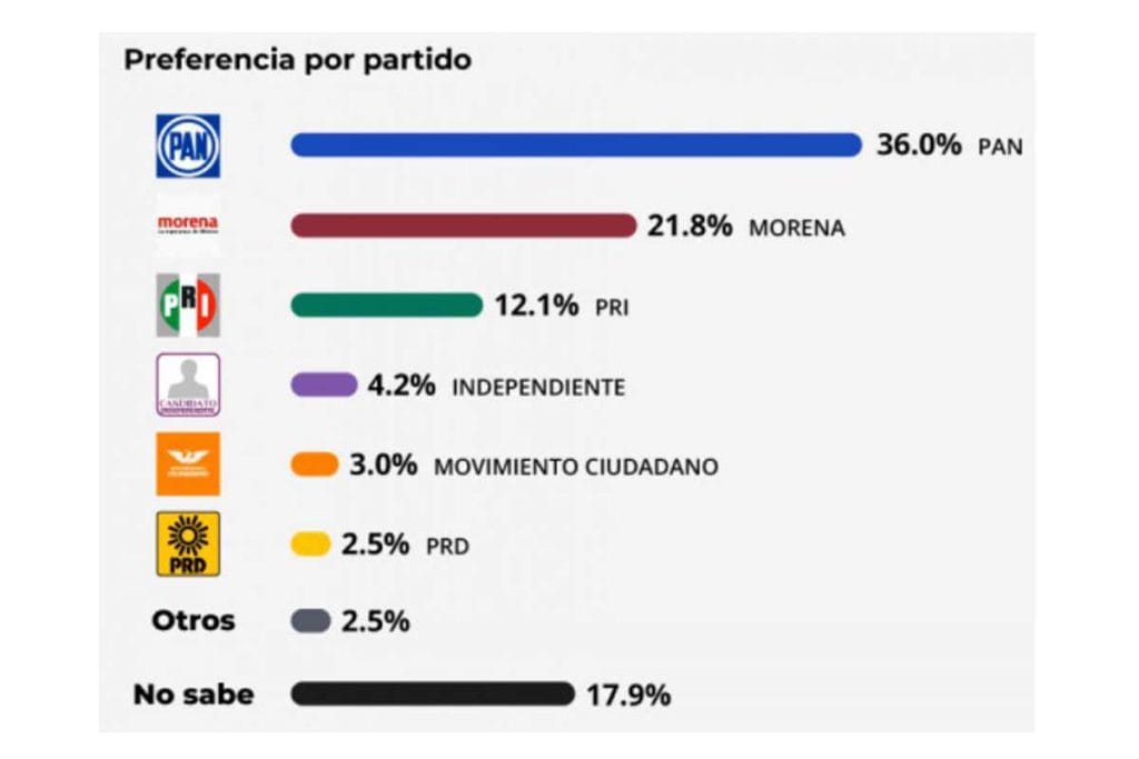 En Querétaro, Mauricio Kuri conserva amplio margen rumbo al 2021, según estudio