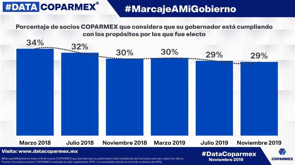 De acuerdo a #DataCoparmex,  29 por ciento de empresarios estima que su gobernador cumple su función