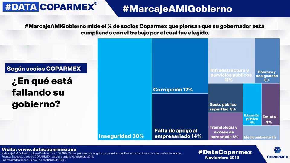 De acuerdo a #DataCoparmex,  29 por ciento de empresarios estima que su gobernador cumple su función