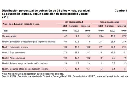 48% de las personas con discapacidad en México considera que sus derechos no se respetan