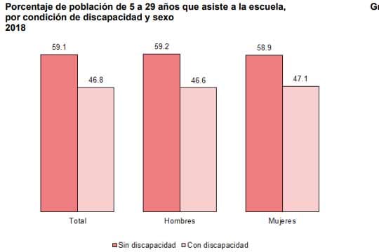 48% de las personas con discapacidad en México considera que sus derechos no se respetan