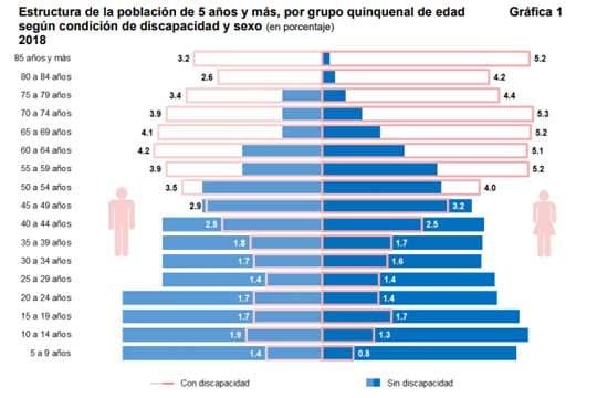 48% de las personas con discapacidad en México considera que sus derechos no se respetan