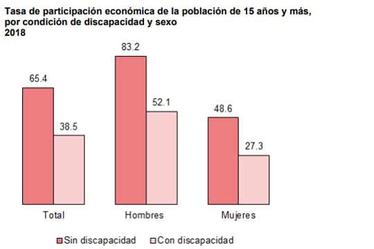 48% de las personas con discapacidad en México considera que sus derechos no se respetan