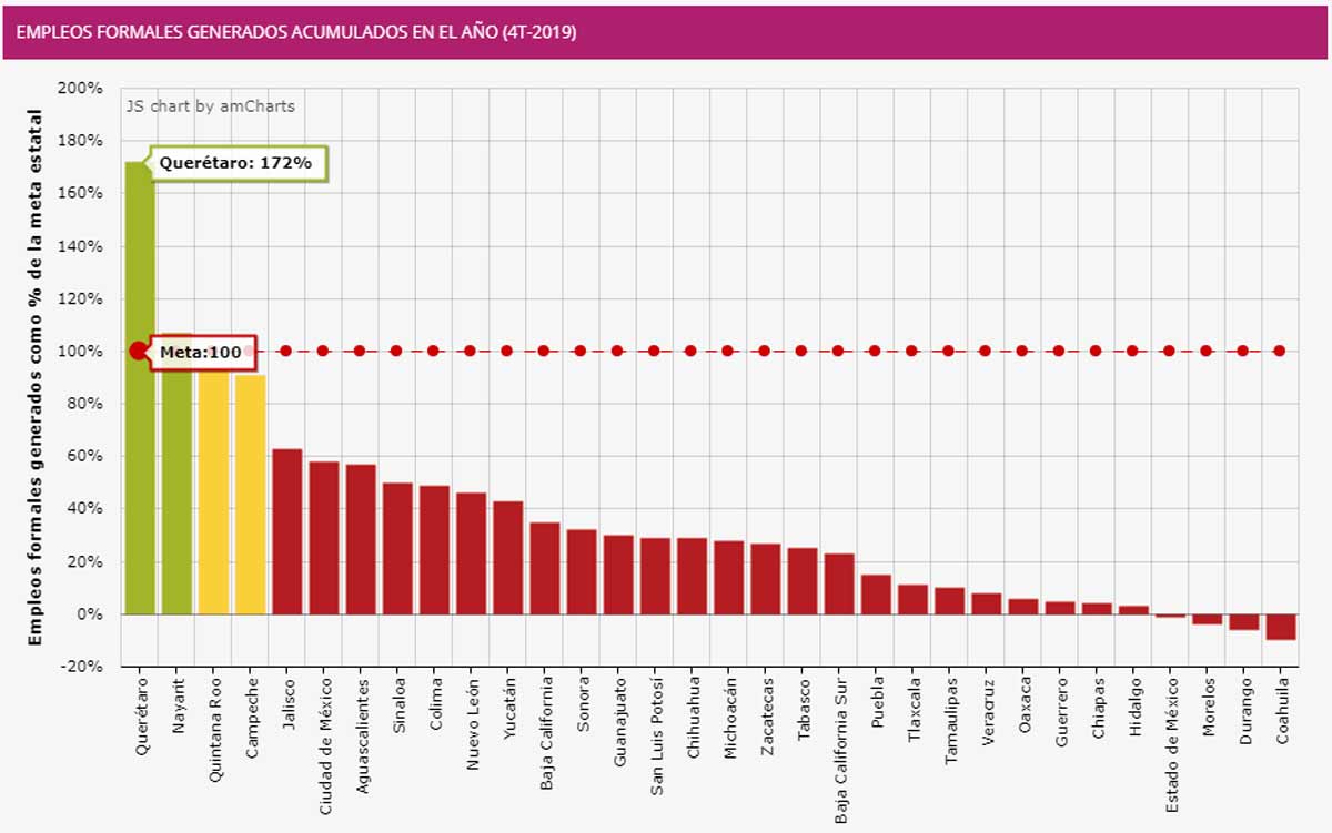 Querétaro, estado con mayor generación de empleo en 2019