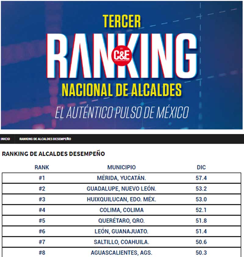 Conoce a los 5 alcaldes mejor evaluados por su desempeño y los resultados en Querétaro