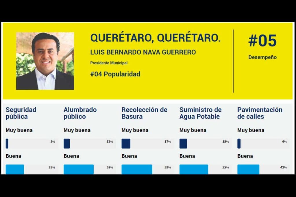 Conoce a los 5 alcaldes mejor evaluados por su desempeño y los resultados en Querétaro