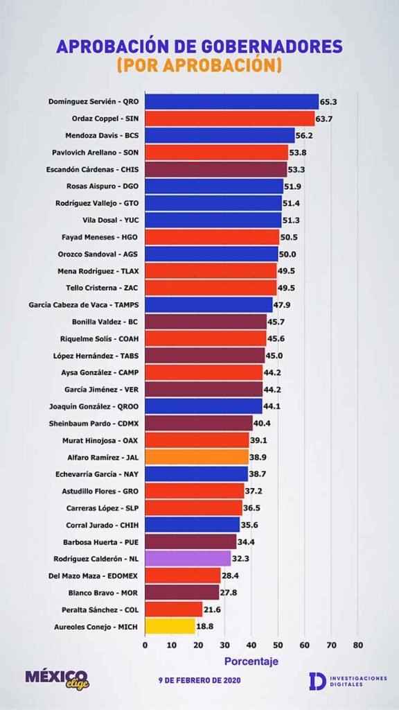 Francisco Domínguez, el gobernador con mayor aprobación en México