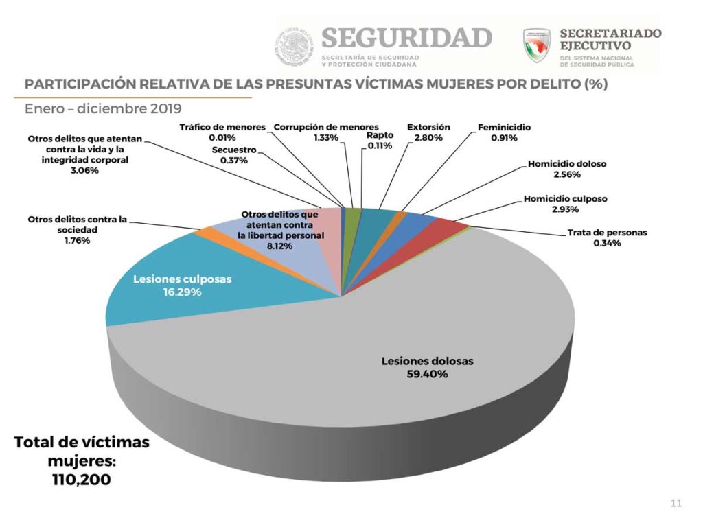 Información sobre violencia contra las mujeres (Incidencia delictiva y llamadas de emergencia 9-1-1), diciembre 2019 