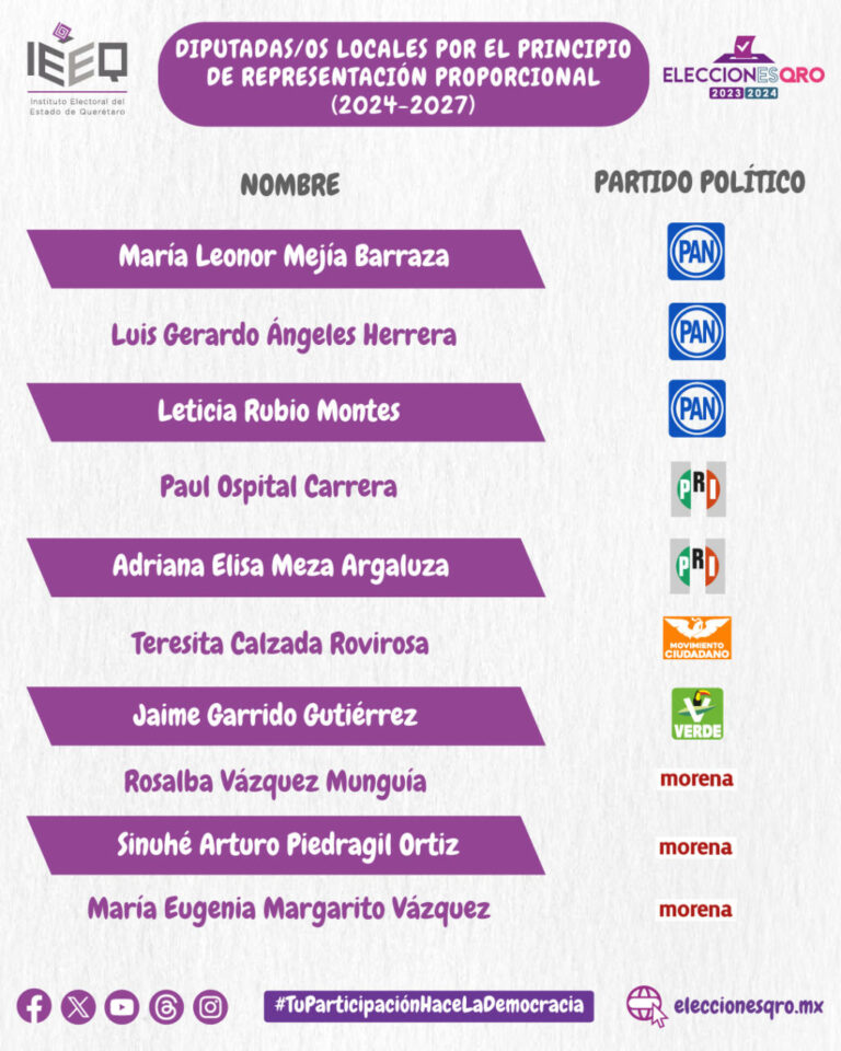 Asigna IEEQ diputaciones por el principio de representación proporcional