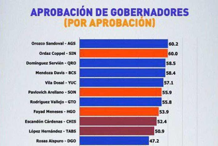 Integrantes de la GOAN, entre los gobernadores mejor evaluados de México