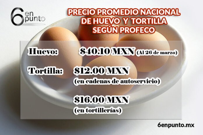 Multas de hasta 3 millones de pesos a quienes abusen en precios de huevo, tortilla, frijol o azúcar