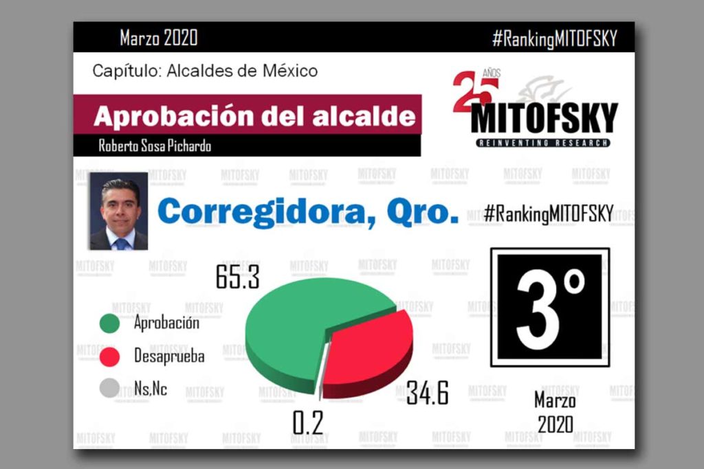 Roberto Sosa, tercer lugar de mayor aprobación ciudadana entre 100 alcaldes de México
