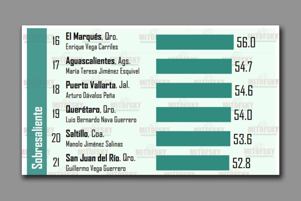 Roberto Sosa, tercer lugar de mayor aprobación ciudadana entre 100 alcaldes de México