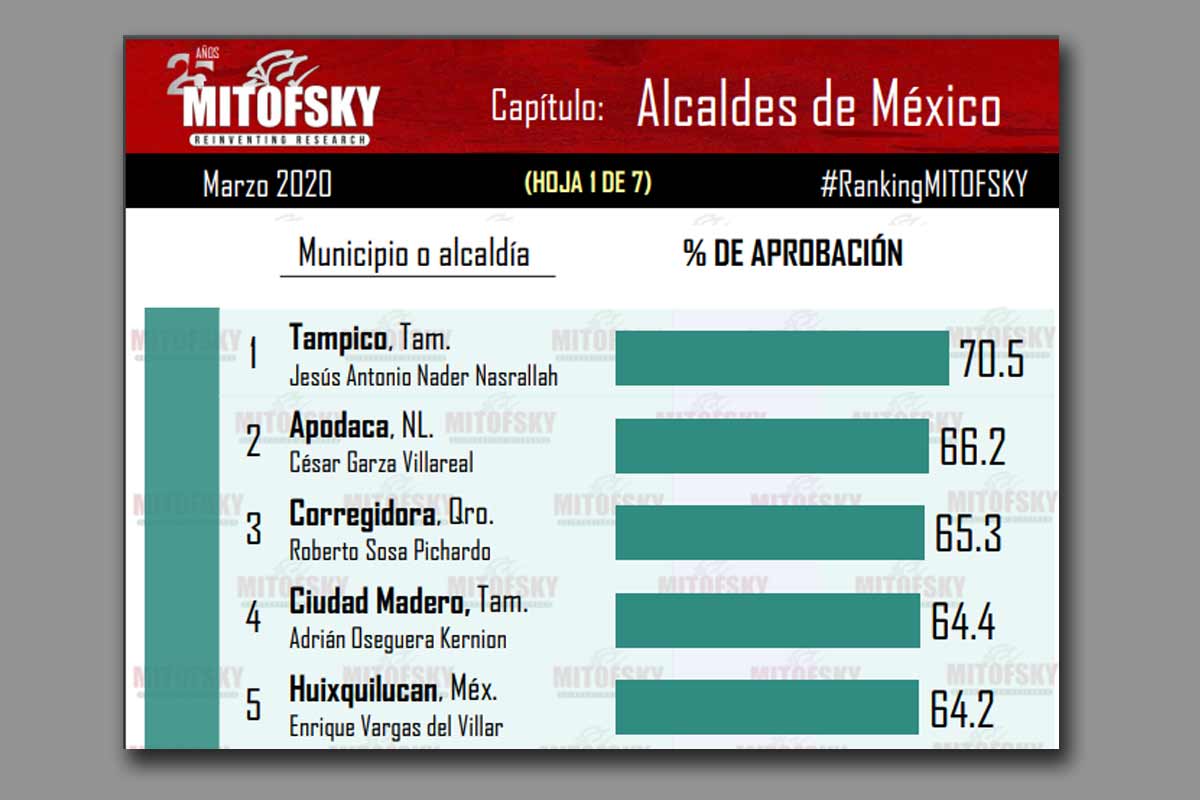 Roberto Sosa, tercer lugar de mayor aprobación ciudadana entre 100 alcaldes de México