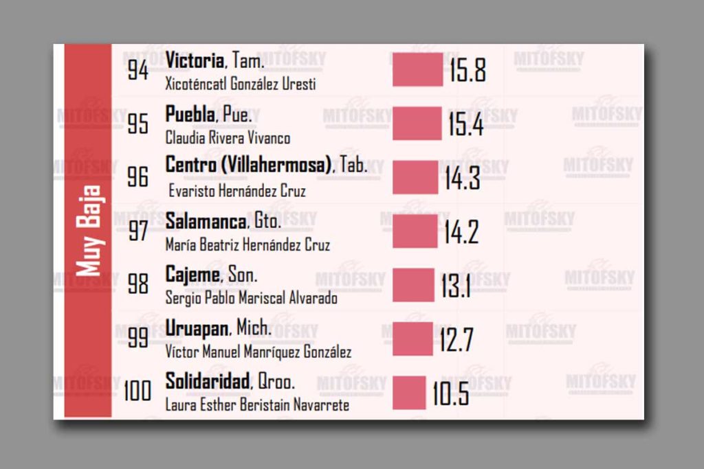 Roberto Sosa, tercer lugar de mayor aprobación ciudadana entre 100 alcaldes de México