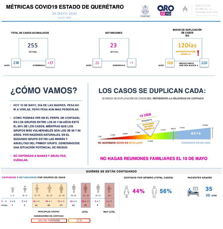 Suman en Querétaro 255 casos de COVID-19 confirmados, lamentablemente también 23 fallecimientos