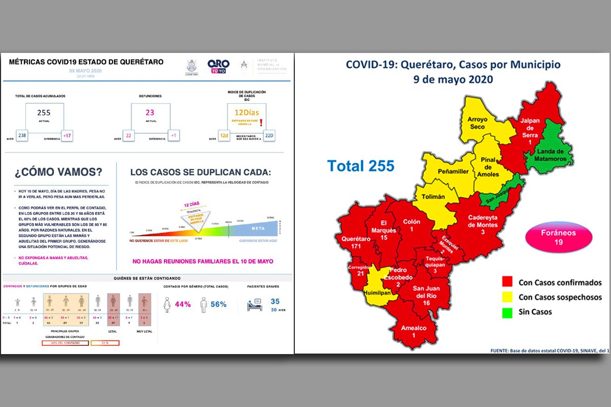 Suman en Querétaro 255 casos de COVID-19 confirmados, lamentablemente también 23 fallecimientos
