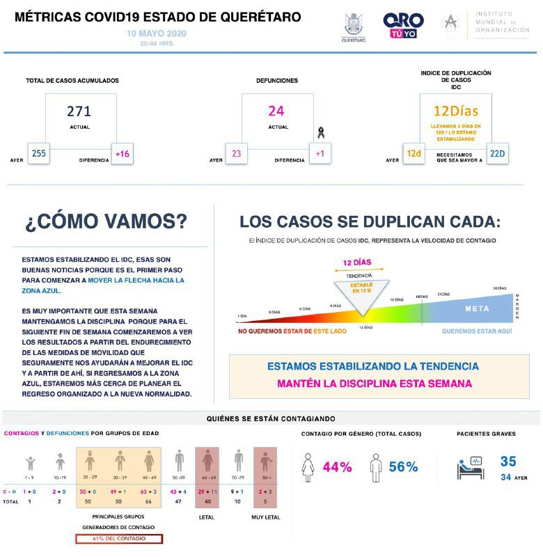 En Querétaro son ya 271 casos de COVID-19 confirmados