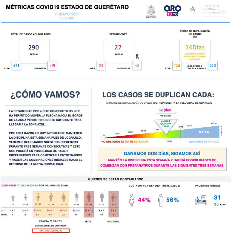 Querétaro con 290 casos de enfermedad COVID-19, 19 casos nuevos de ayer a hoy