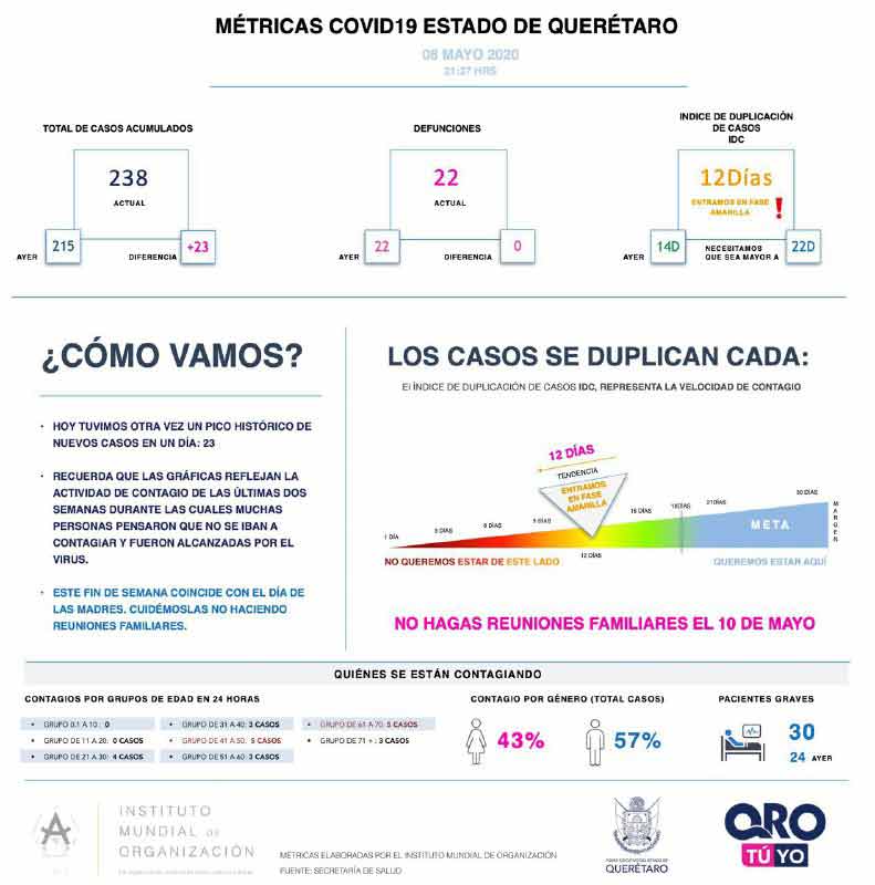 238 casos de COVID-19 confirmados en Querétaro, van 109 altas
