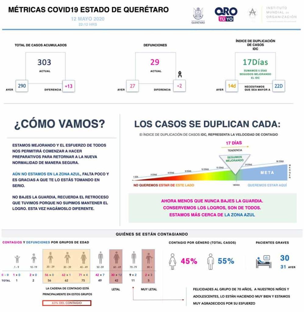 A la fecha en el call center 442 1015205 se han contestado 14 mil 256 llamadas con un promedio de duración de seis minutos 38 segundos.