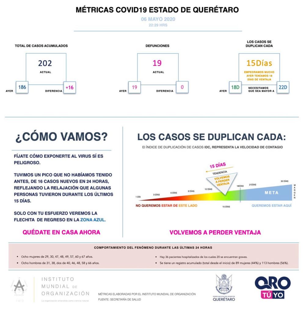 En Querétaro suman ya 19 defunciones por COVID-19 y 202 casos de contagio confirmados