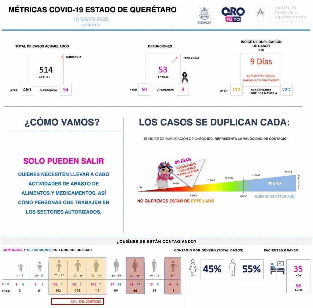 En 24 horas se sumaron 54 casos de COVID-19 en Querétaro; hagamos conciencia y sólo salgamos si es necesario
