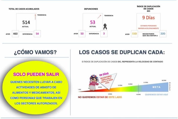 En 24 horas se sumaron 54 casos de COVID-19 en Querétaro; hagamos conciencia y sólo salgamos si es necesario