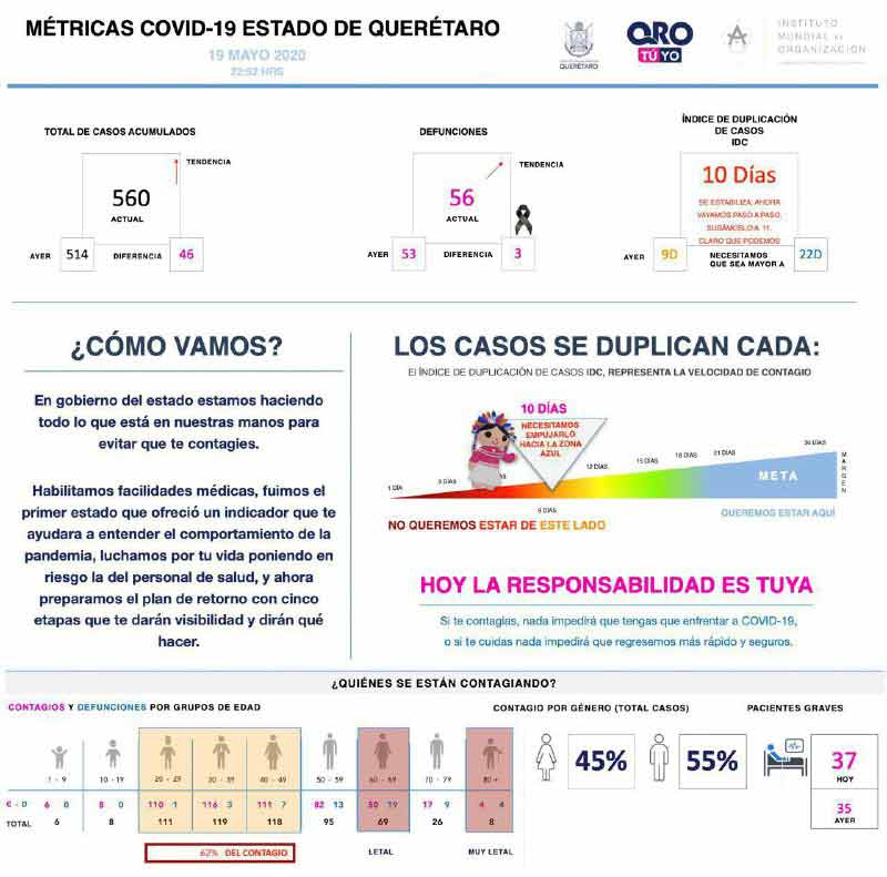 https://6enpunto.mx/bienestar/salud/3-nuevos-fallecimientos-por-covid-19-en-queretaro-suman-ya-56-defunciones-y-un-acumulado-de-560-casos-de-enfermedad/