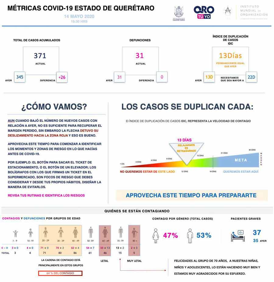 Se suman 26 nuevos casos en un día, Querétaro con 371 casos de enfermedad COVID-19