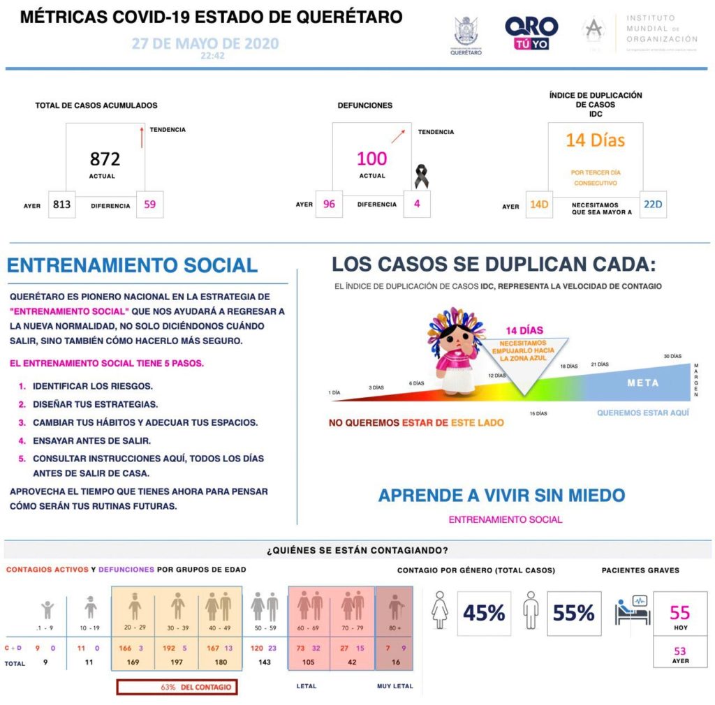 872 casos confirmados de enfermedad COVID-19 en Querétaro