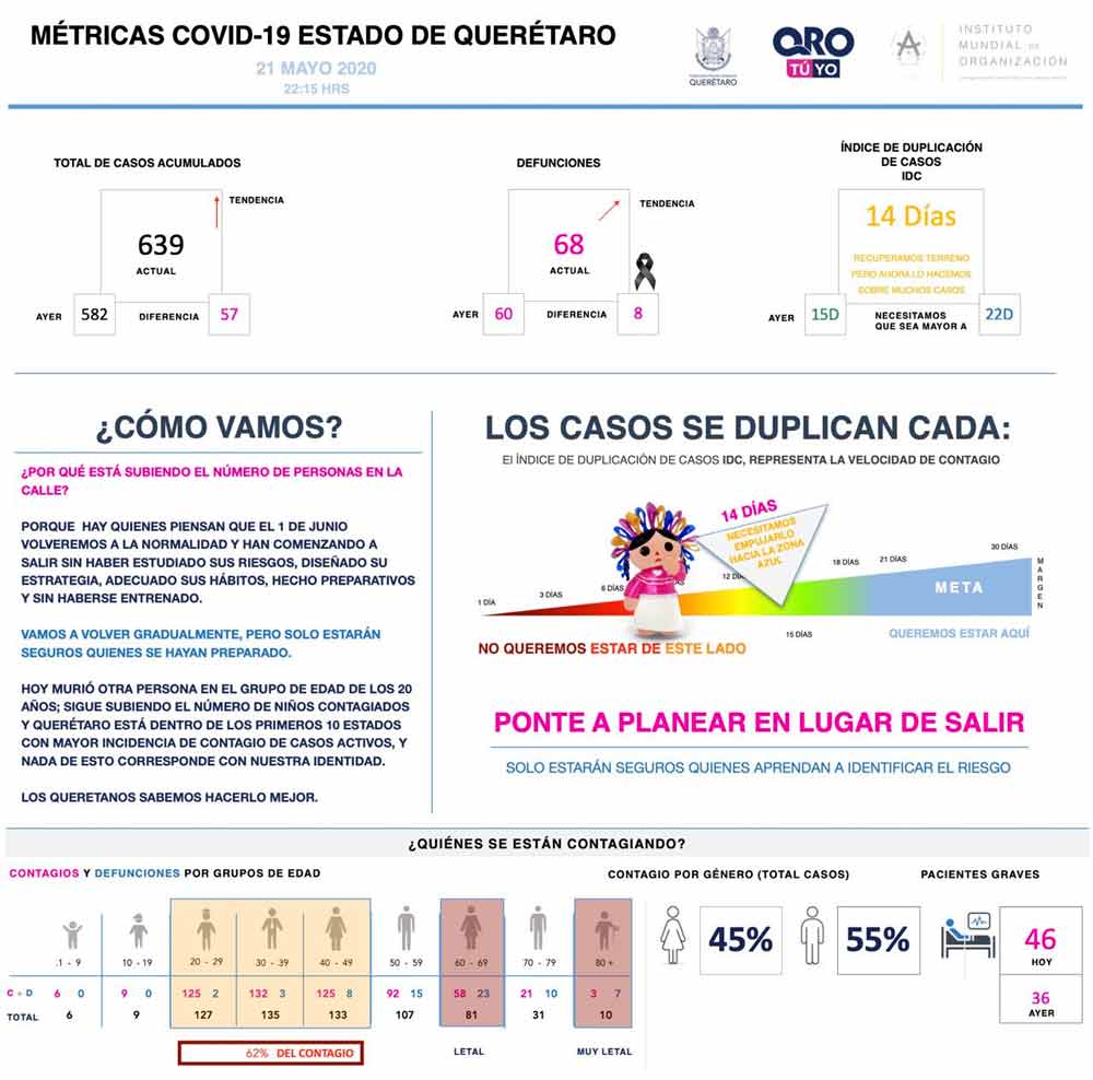 8 decesos por COVID-19 en Querétaro en 24 horas y 57 casos nuevos de contagio
