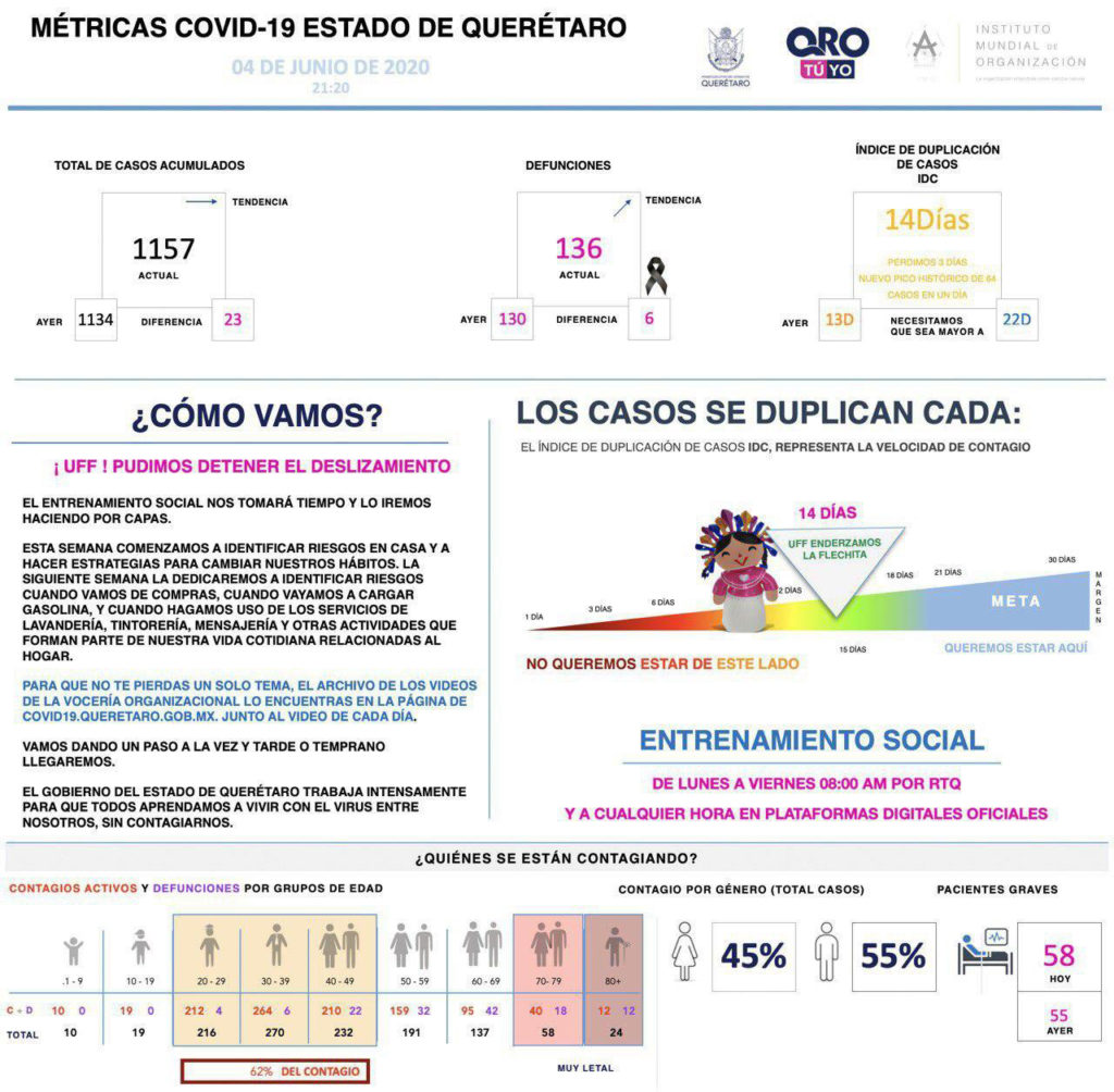 Suman ya mil 157 casos confirmados de enfermedad COVID-19 en Querétaro