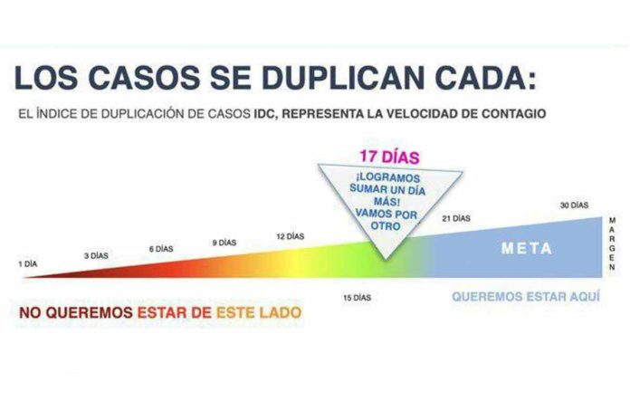 Mil 461 casos de enfermedad COVID-19 en Querétaro