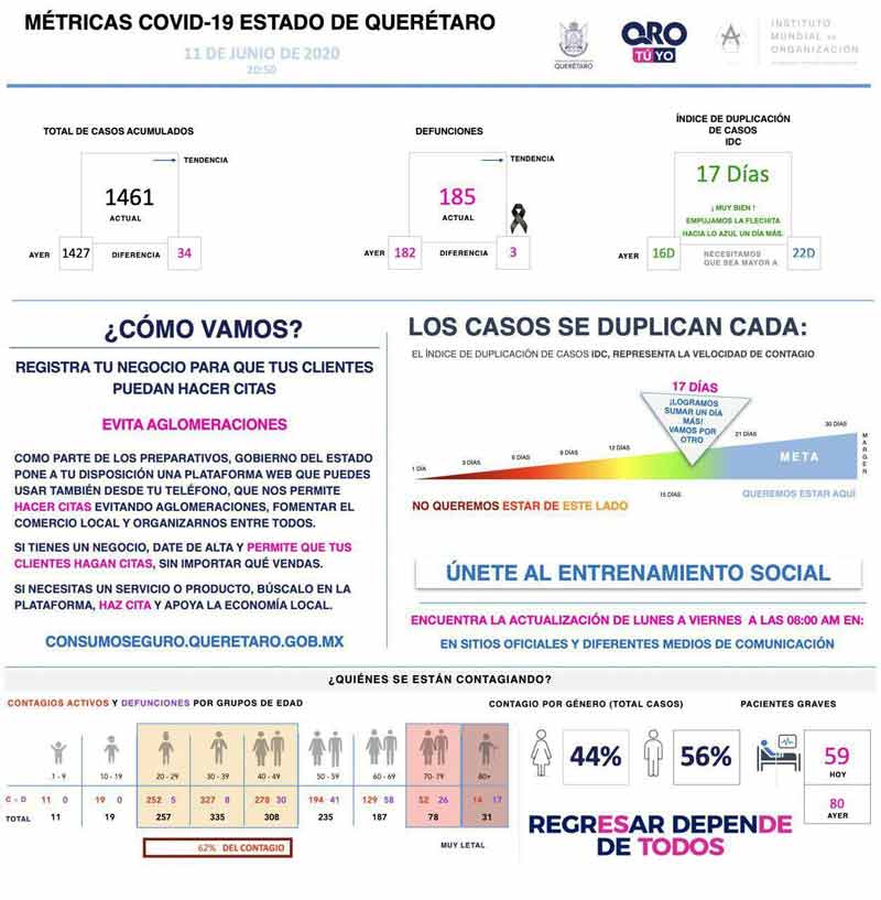 Mil 461 casos de enfermedad COVID-19 en Querétaro