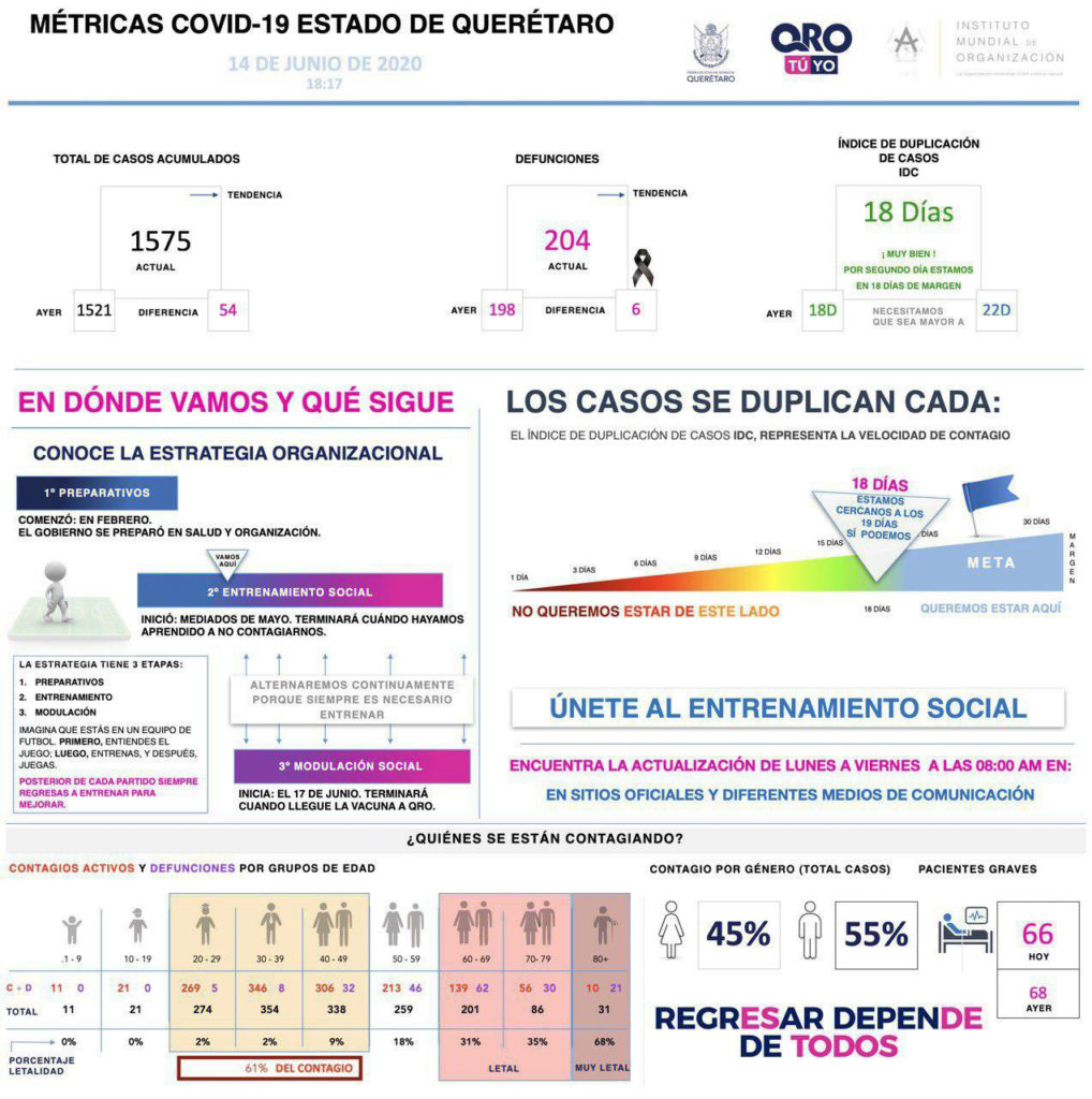 Querétaro con mil 575 casos de enfermedad COVID-19