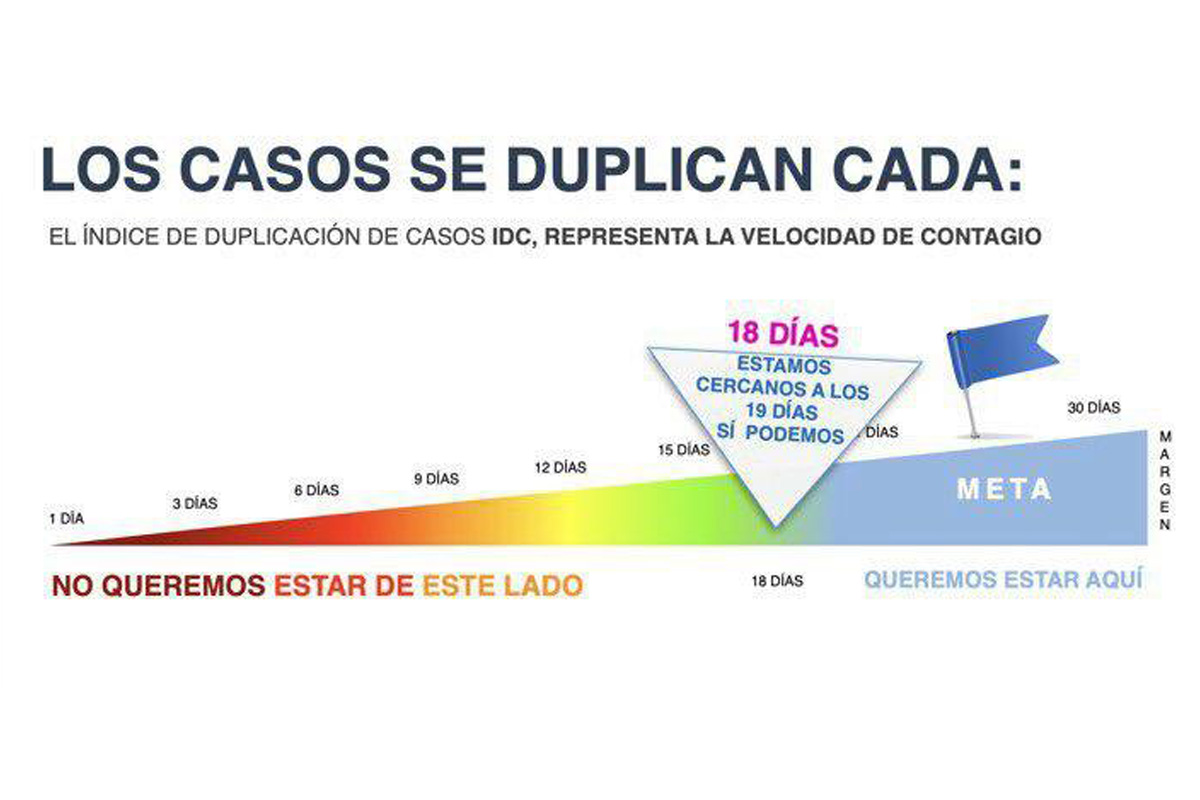 Querétaro con mil 575 casos de enfermedad COVID-19