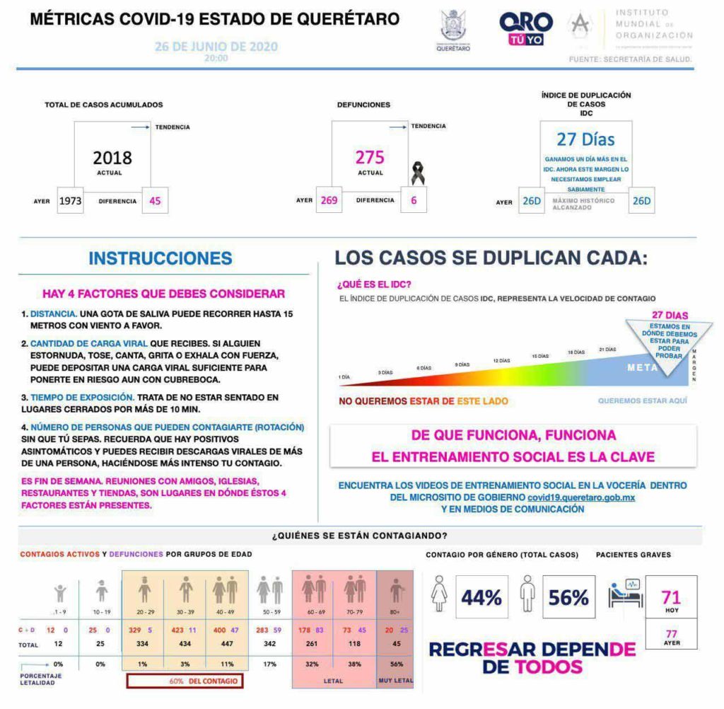 Querétaro con dos mil 18 casos de enfermedad COVID-19