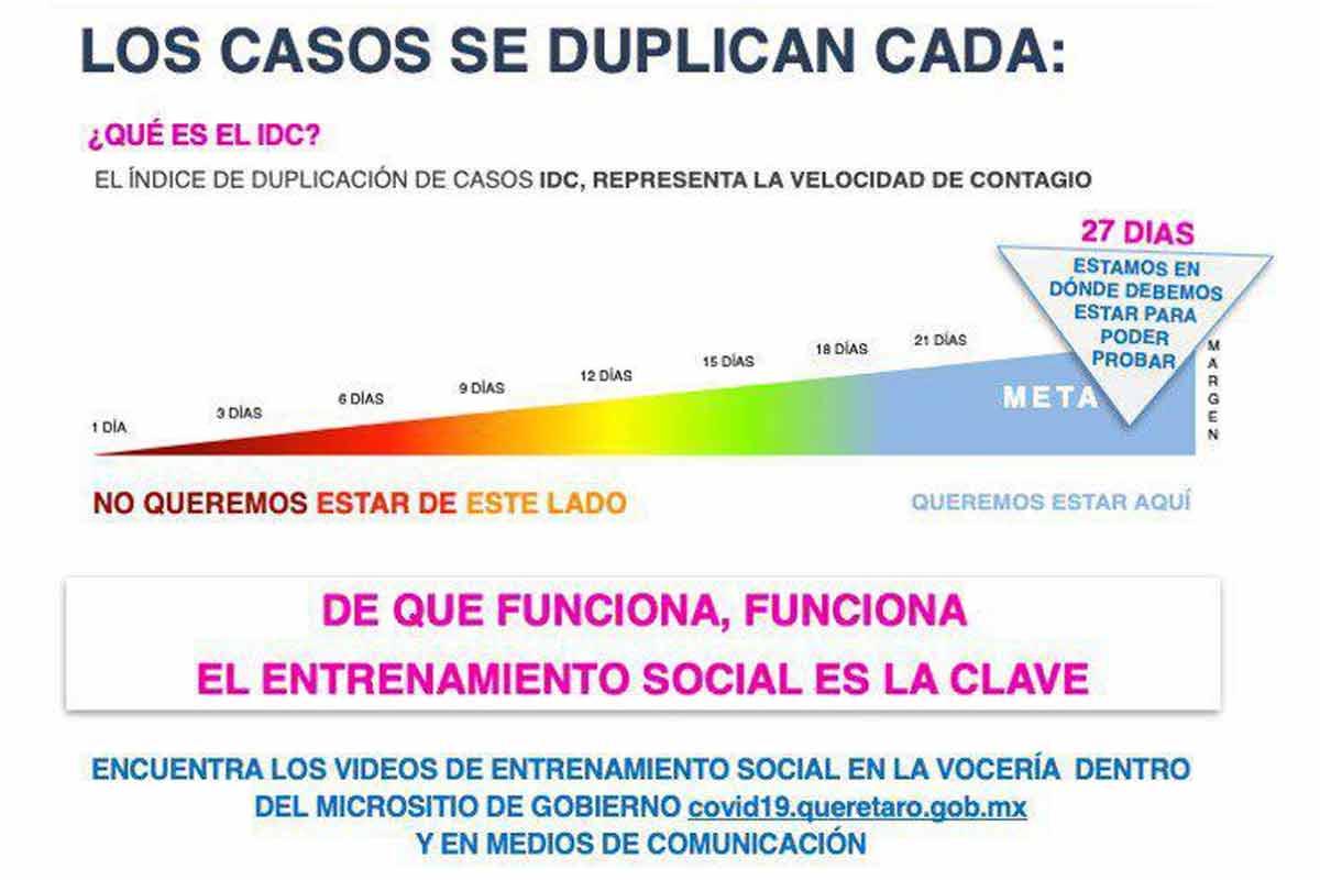 Querétaro con dos mil 18 casos de enfermedad COVID-19
