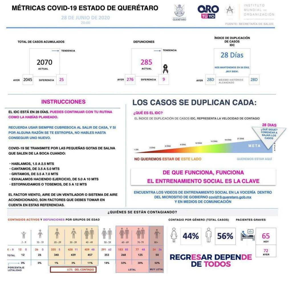 Dos mil 70 casos confirmados de enfermedad COVID-19 en Querétaro