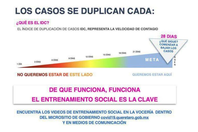 Dos mil 70 casos confirmados de enfermedad COVID-19 en Querétaro