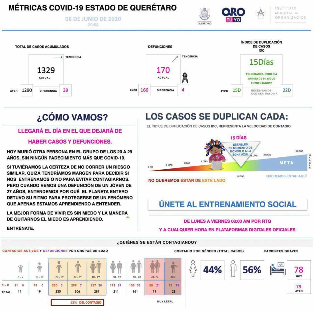 Querétaro con mil 329 casos confirmados de COVID-19, se han registrado 170 defunciones